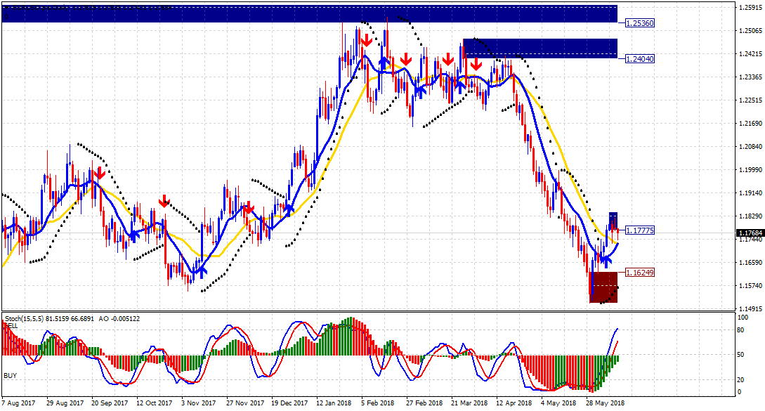 Analisa Forex EURUSD Hari ini 12 Juni 2018 Analisa Forex EURUSD Hari ini 12 Juni 2018