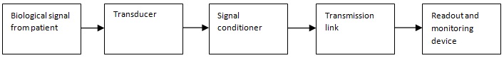 Block Diagram of Biotelemetry system