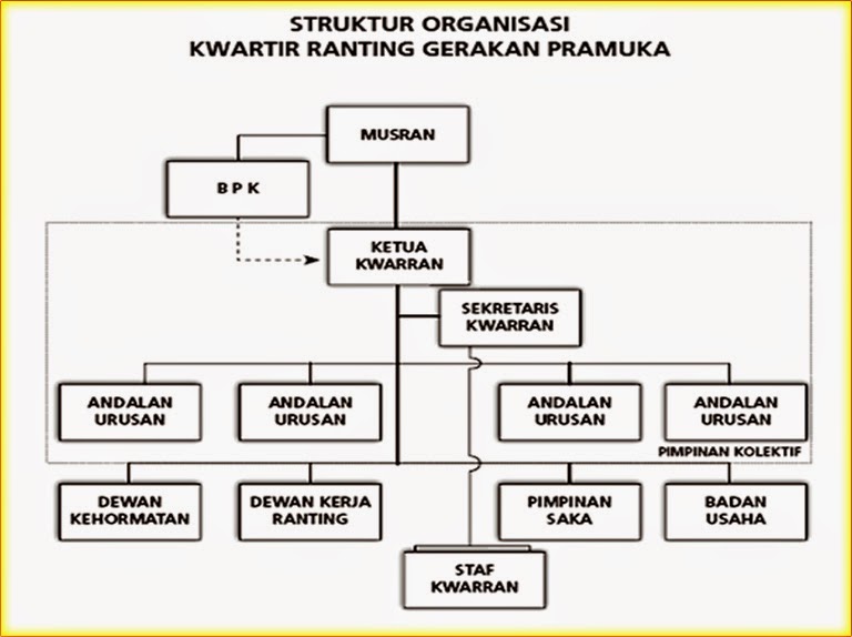 Buatlah Susunan Pengurus Dewan Penggalang Guru Paud