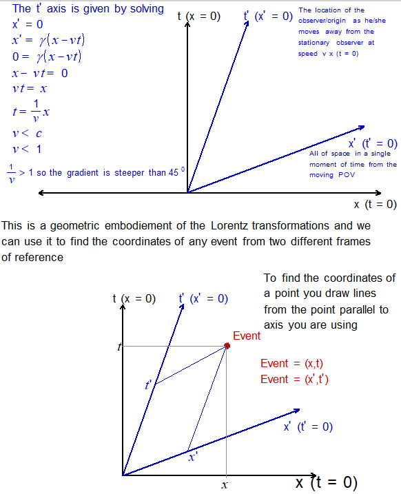 Space Time Diagram Car And Garage Paradox