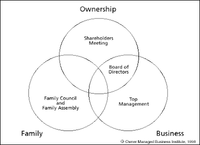 Image result for managing family owned business