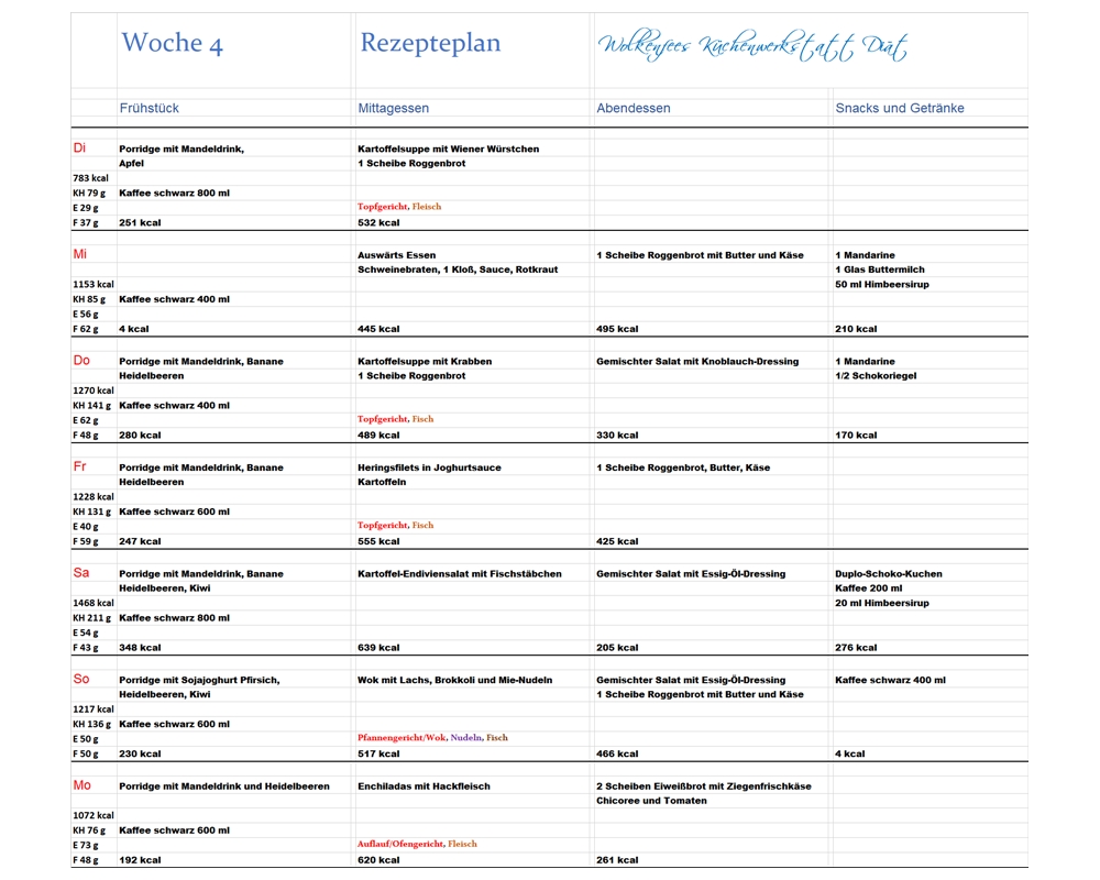 abnehmen in 2 wochen plan