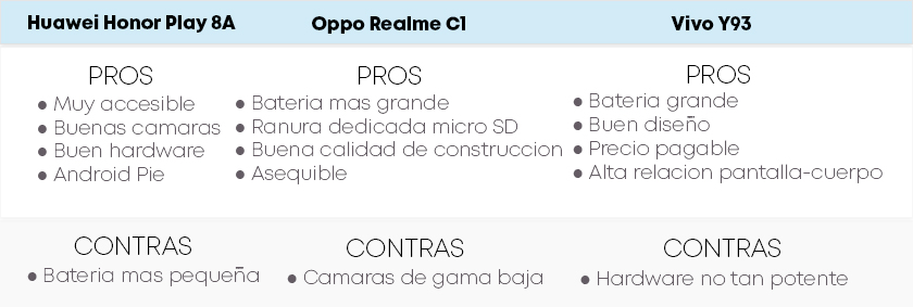pros y contras honor play 8a, realme c1 y vivo y93