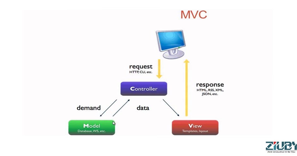 Model query. Model-view-Controller. MVC Framework. Жизненный цикл view Controller. Symfony структура проекта