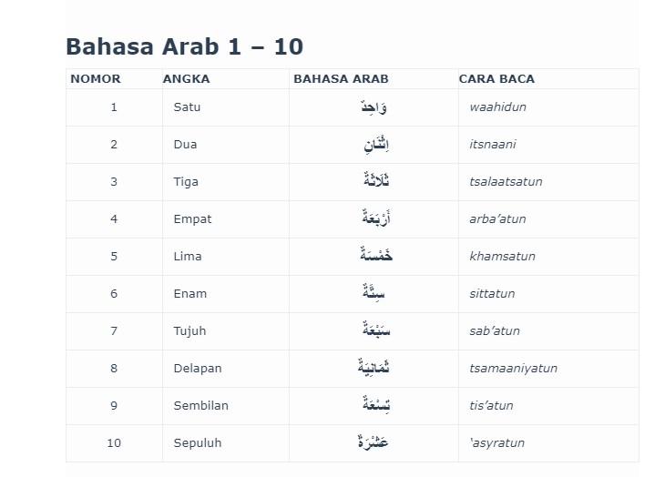 Angka Nombor Dalam Bahasa Arab 1 100 Belajar Bahasa Arab Bilangan