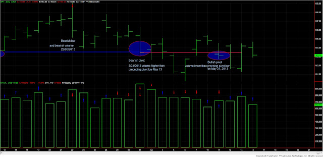 Dow Theory Update for June 14: Stocks down but the June 5 lows were not violated 1 Dow+Theory+SPY+and+volume+14+june