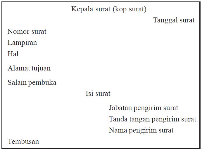 Surat Dinas Pengertian Fungsi Unsur Jenis Dan Contohnya