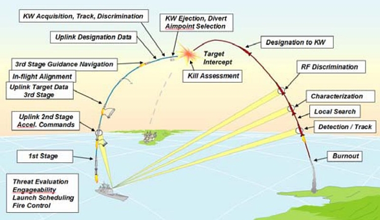 SI VIS PACEM, PARA BELLUM: Aegis Ballistic Missile Defense System: RIM ...