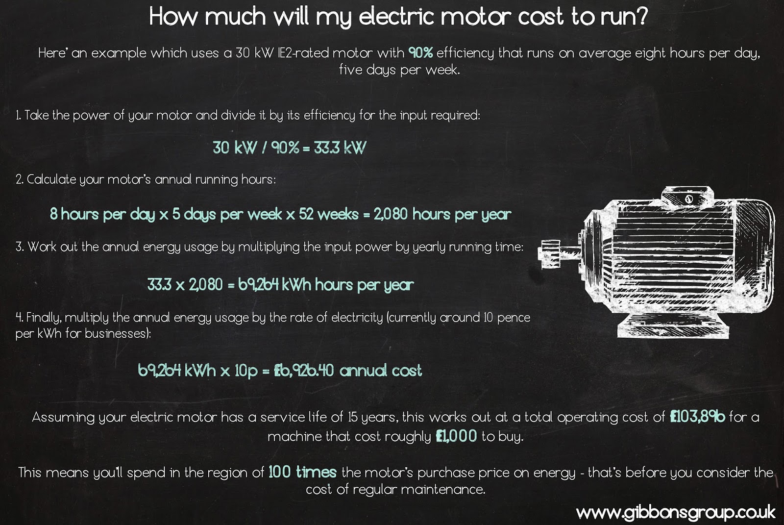 How Much Will My Electric Motor Cost To Run The Gibbons Group While You Want To Pay The Lowest Price For Your Electric Motor It S Important Look Beyond Up Front Outlay And Think About How Much Will Cost