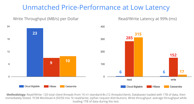 Google Cloud Bigtable performance: throughput and latency