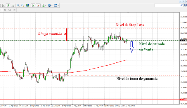 Como colocar stop loss no forex
