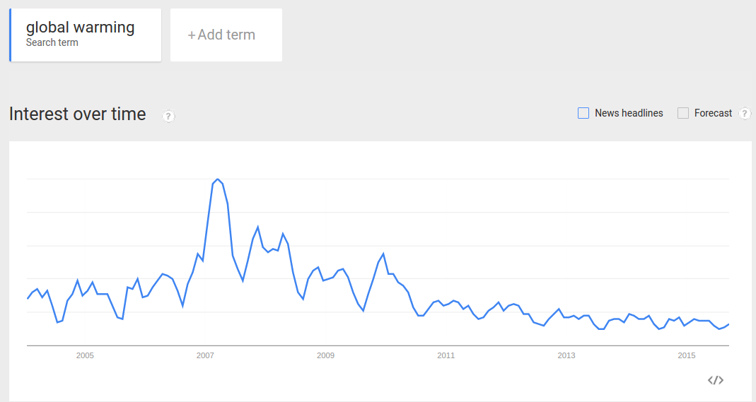 What Happened To Peak Oil The Cycle Of A Meme And Of Its