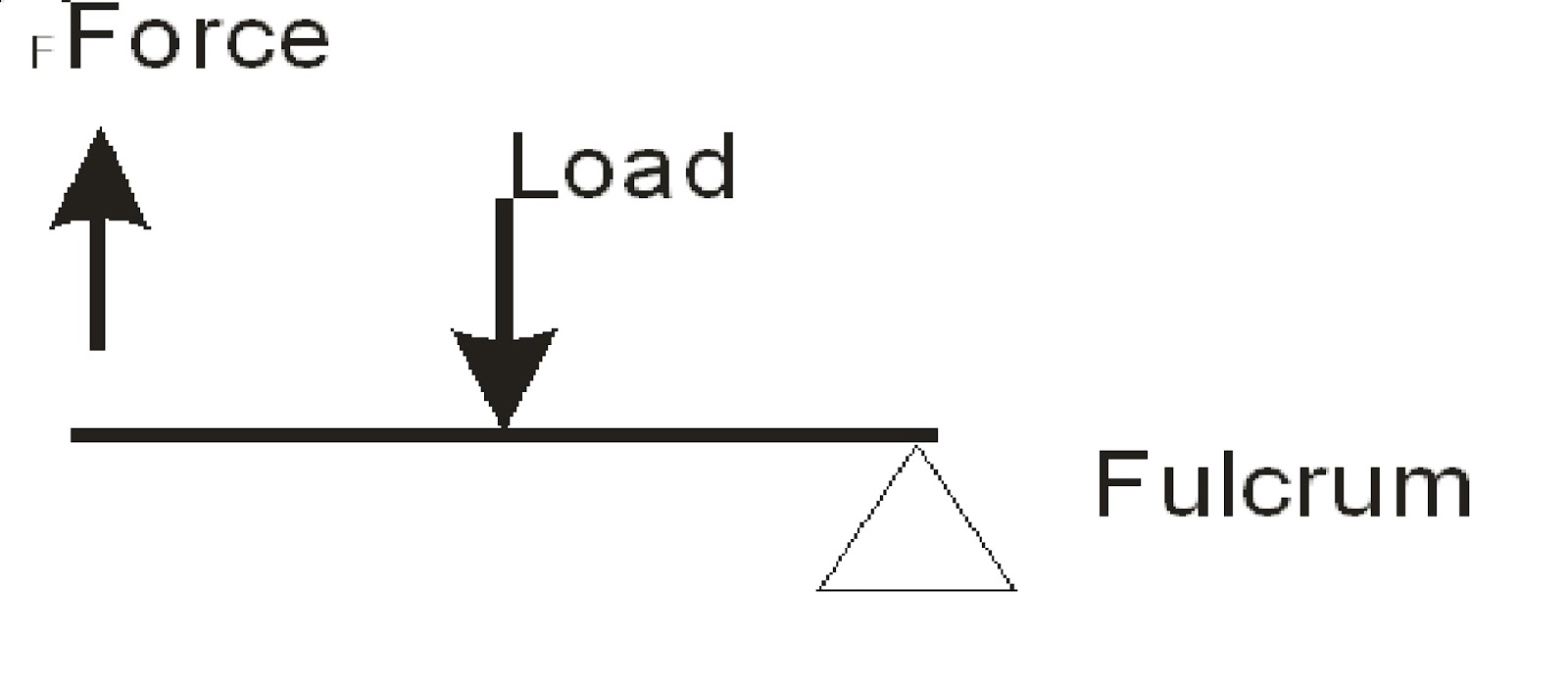Torque Moments Levers
