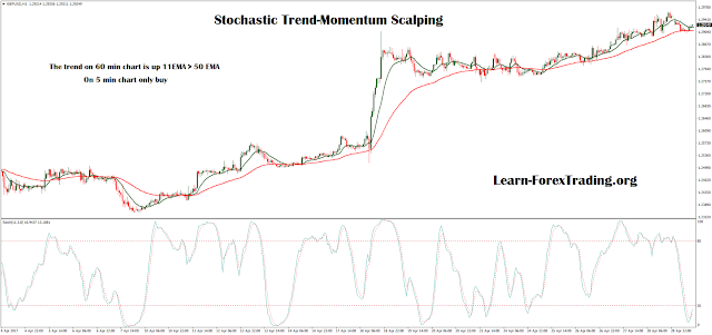 Stochastic Trend-Momentum Scalping