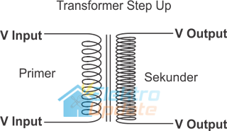 Pengertian Transformator, Fungsinya dan Cara Kerjanya