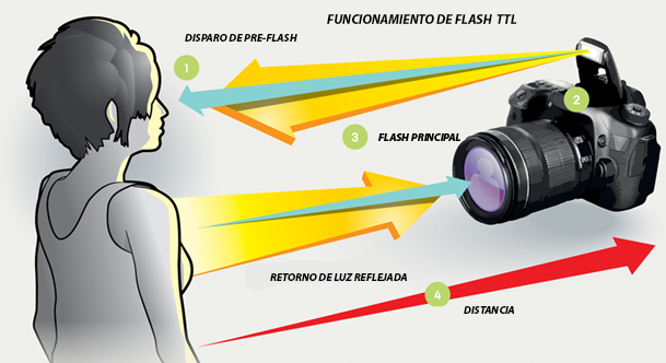 ZOOM El flash TTL