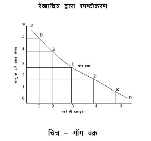 माँग वक्र माँग वक्र