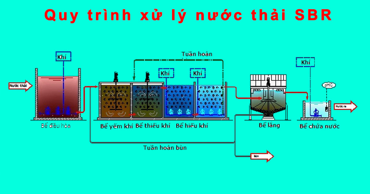 Công nghệ xử lý chất thải bằng phương pháp hiếu khí Công nghệ xử lý chất thải bằng phương pháp hiếu khí