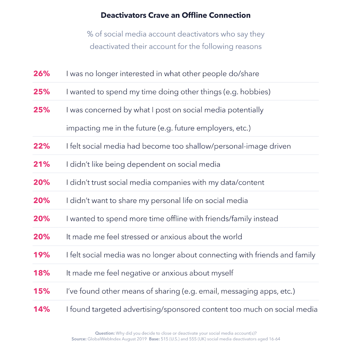 New Study Reveals Why Users Deactivate their Social Media Accounts