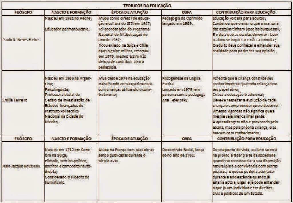 Educa-ação: Teóricos da Educação