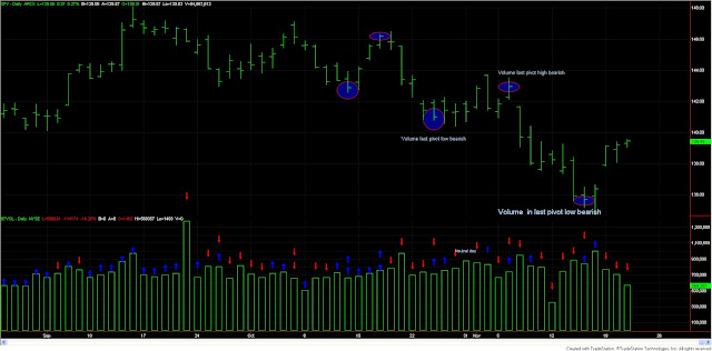 Dow Theory Update for Nov 21: Stocks up. No technical changes 1 Dow+Theory+volume+and+spy+nov+21