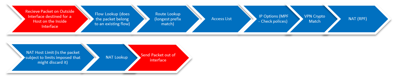 packet flow of the ASA - Cisco Community