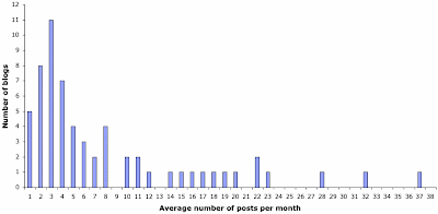 Average number of posts per month for Australian wine blogs