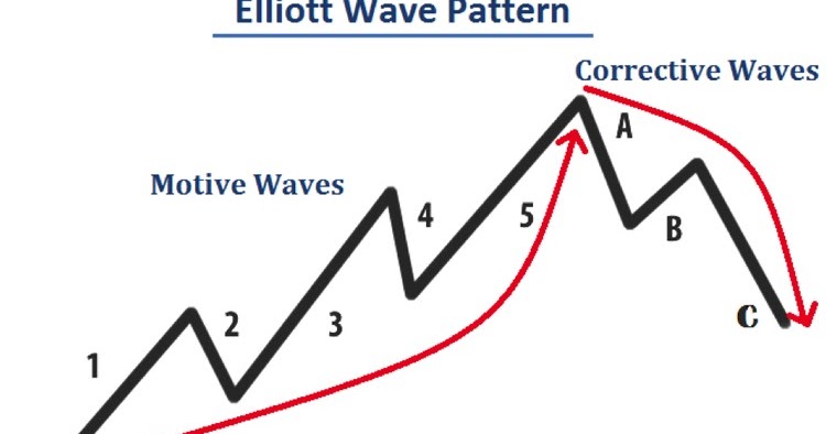 Elliott wave forex course