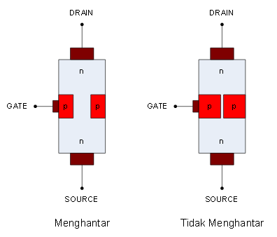 Junction Field Efect Transistor, adalah pengertian,  transistor JFET