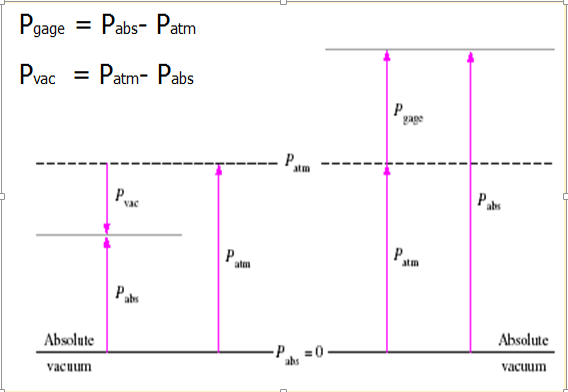 FLUID MECHANICS: 2.1: PRESSURE