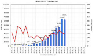 COVID-19 Tests per Day