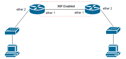 Konfigurasi Routing RIP Pada Mikrotik - Diary Config