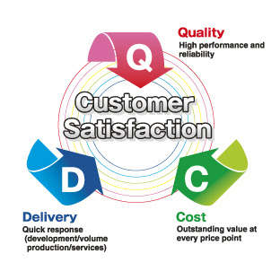mba project on Customer Satisfaction