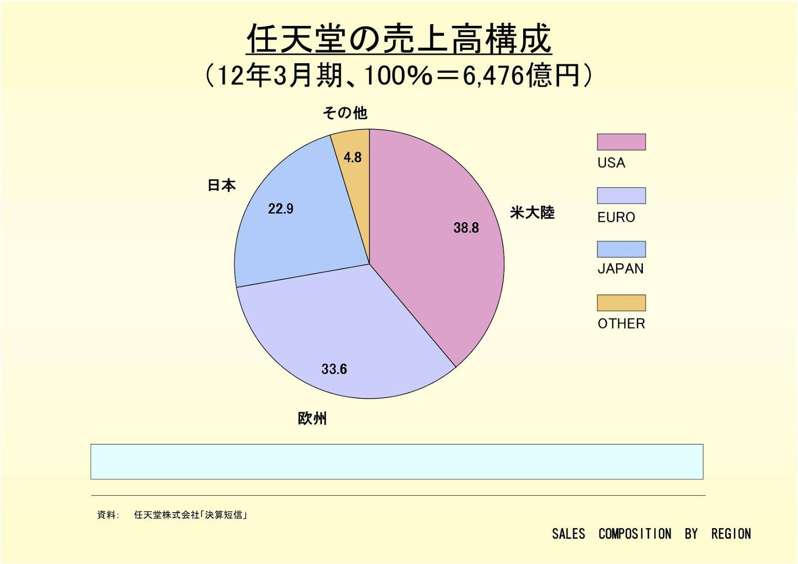 任天堂株式会社の売上高構成