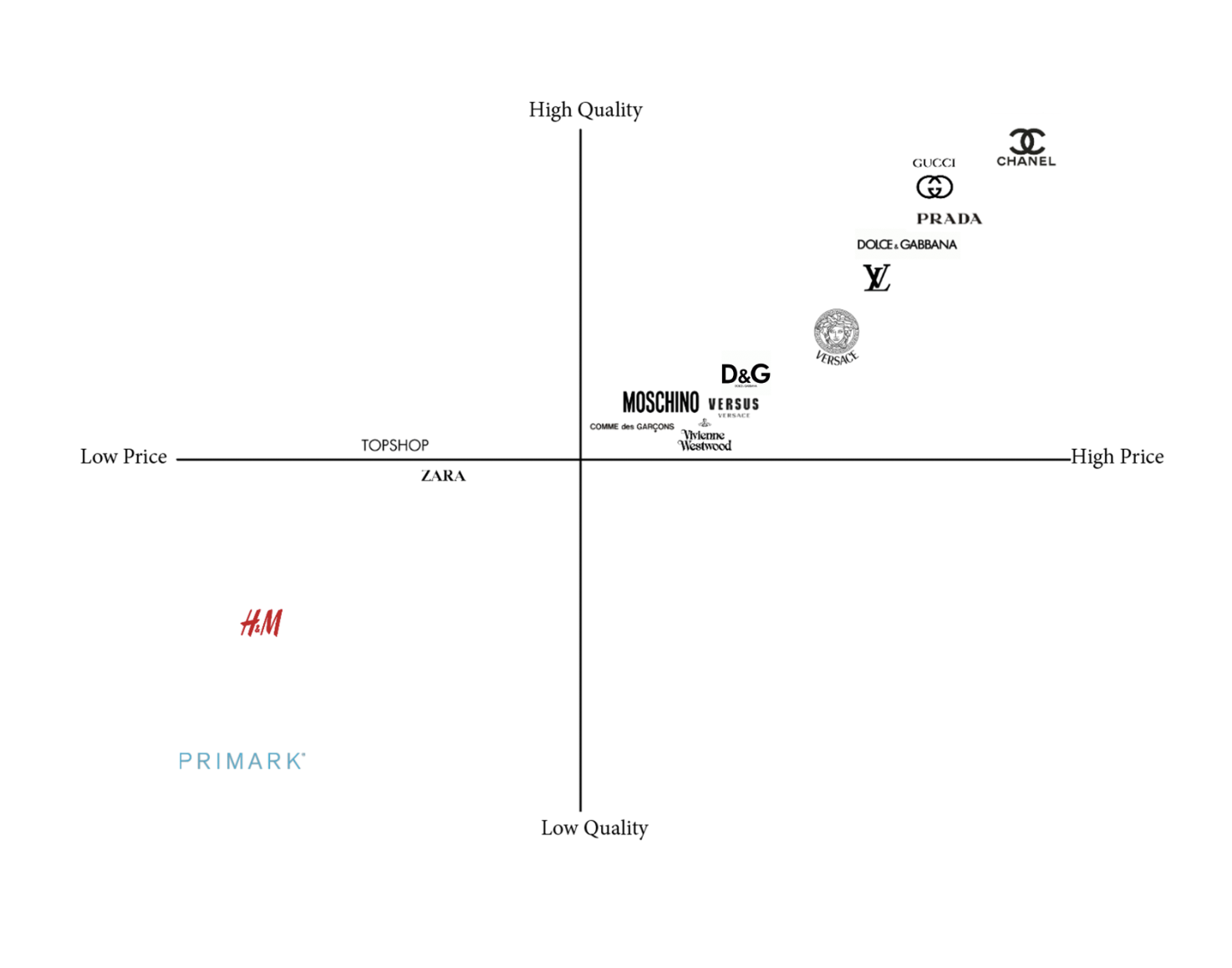 Cosmetic Brand Positioning Map