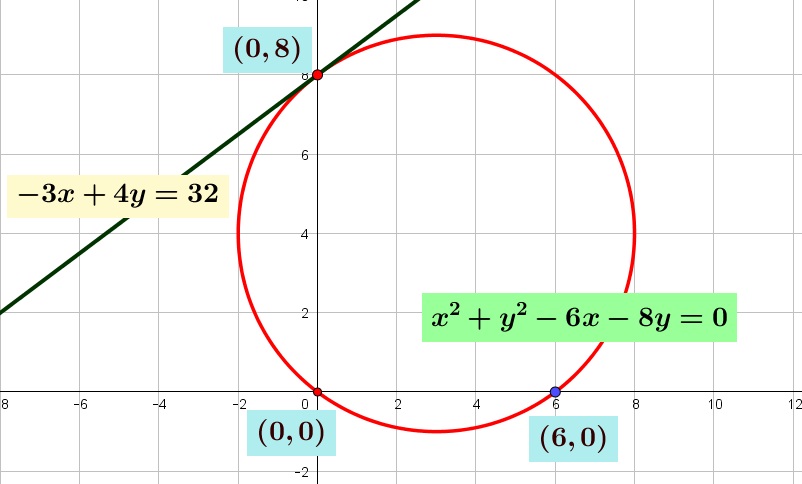 Diketahui lingkaran yang melalui titik-titik $O \left( 0,0 \right)$, $A \left( 0,8 \right)$ dan $B \left( 6,0 \right)$. Persamaan garis singgung lingkaran tersebut di titik $A$ adalah
