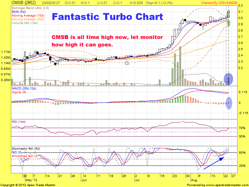 Turbo Chart : CMSB - Fantastic Turbo Chart