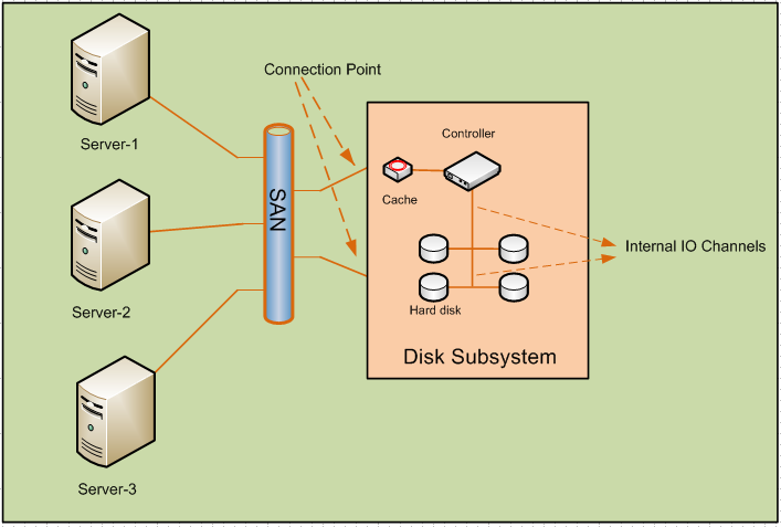 Networklearner: Disk Subsystem Components - Storage Basics-3