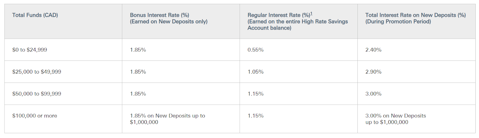 Hsbc Get Up To 3 Interest Rate On New Deposit