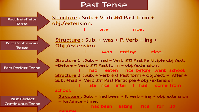Past Tense কাকে বলে কত প্রকার ও কি কি? - English Grammar A To Z