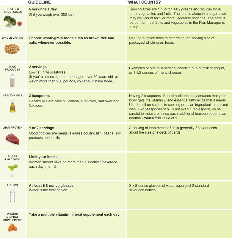 Figuring It Out Weight Watchers Healthy Guidelines Thanks Weight Watchers Online For Letting Me This Haha But These Are Those Healthy Guidelines As How I Am Doing On Them Without Actually