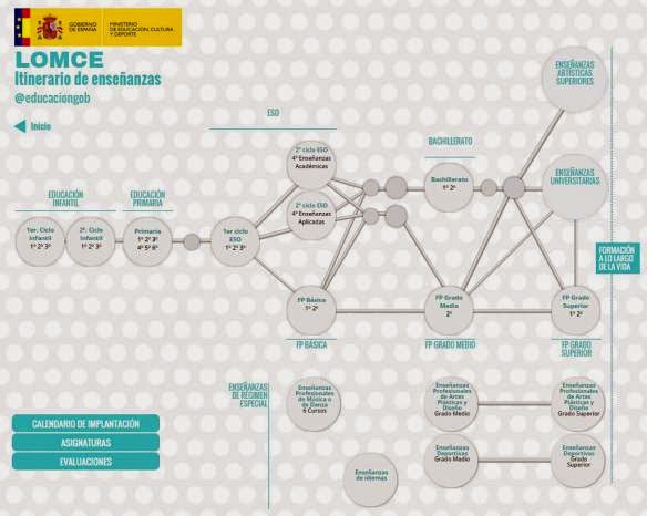 http://lomce.mecd.es/itinerarios
