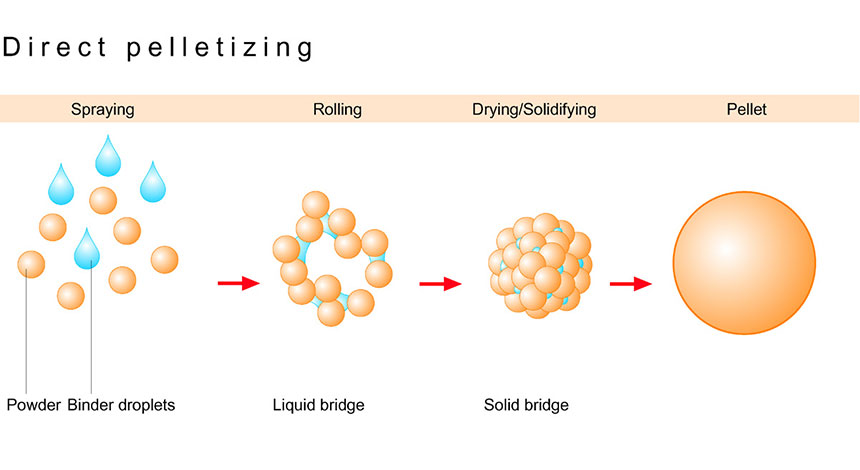 Tahu Metalurgi: PELLETIZING