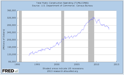 Cuts to Infrastructure Spending A Poor Choice