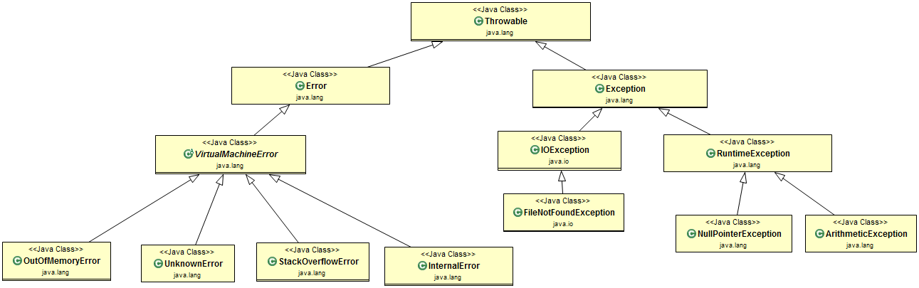 Understanding exception hierarchy in Java - a tutorial - JavaBrahman
