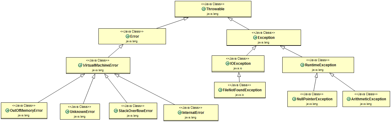 The Exception Hierarchy