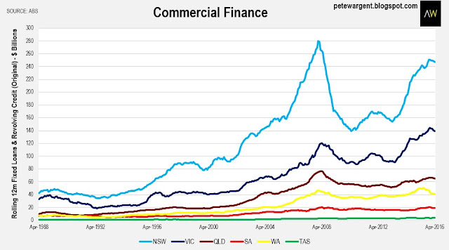 Commercial finance Commercial finance