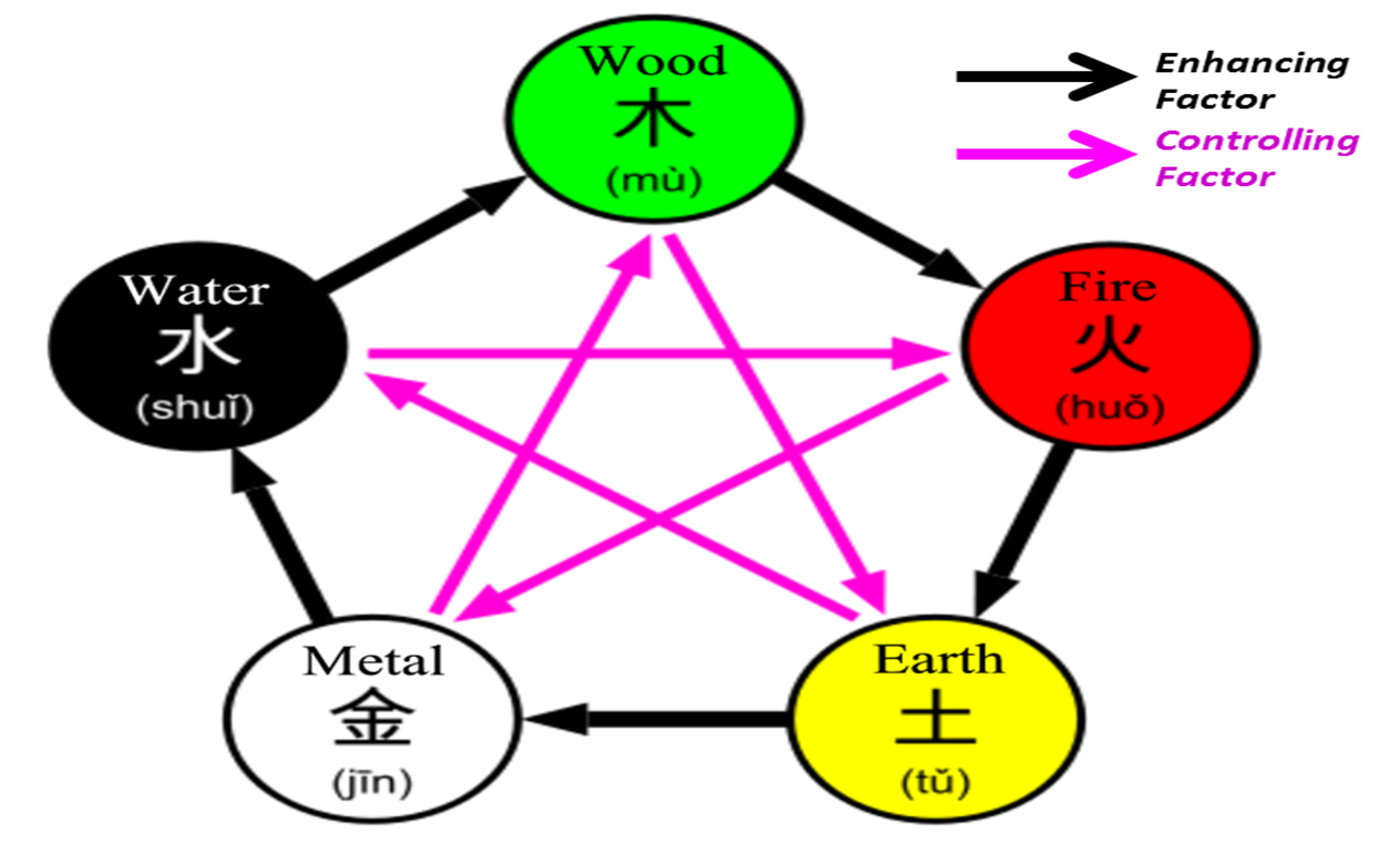 Element meaning. 4 Elements of the Zodiac.