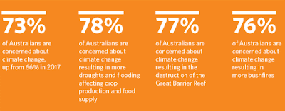 ARe Australians concerned about climate change and its impacts