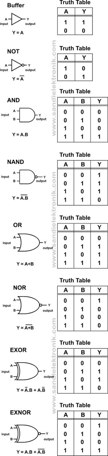 logic-gates - truth table